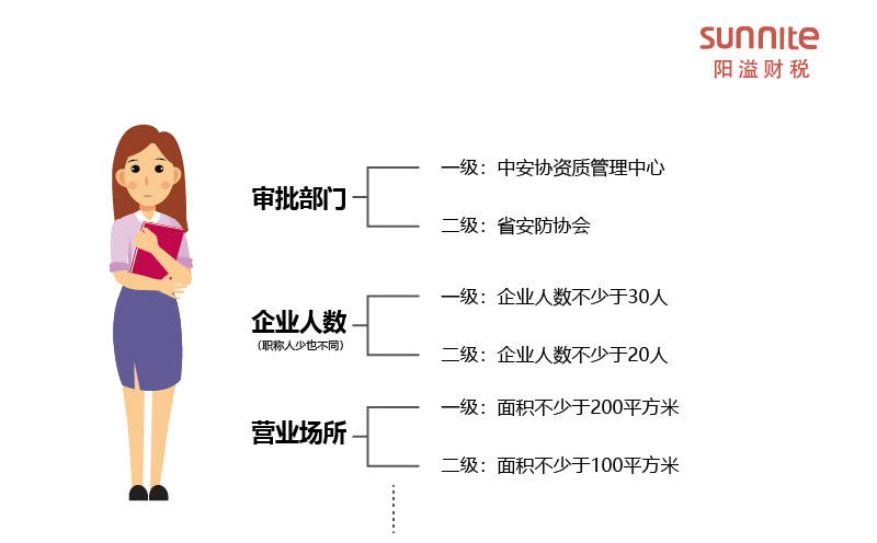 安防資質一級和二級區別-科普