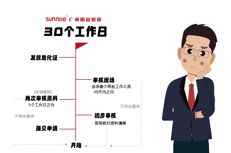 申請危化證，需要多久時間2